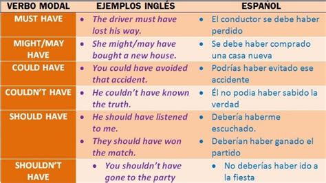 Los verbos modales perfectos en inglés Aprende Inglés Sila