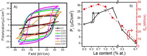 A P E Hysteresis Loops At Room Temperature For Bnt And La Doped Bnlt