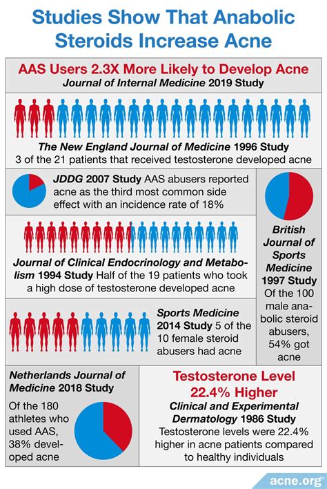 Do Anabolic Steroids Cause Acne