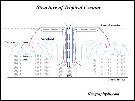 What are Tropical Cyclones and their characteristics? | geography4u.com ...