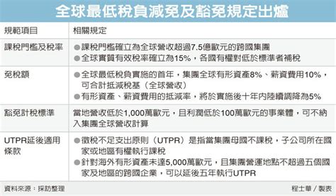 全球最低稅負制 盯兩重點 稅務法務 產經 聯合新聞網