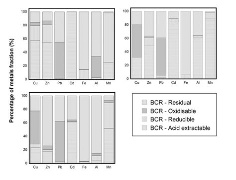 1 Fractionation Of Heavy Metals In A Zlr1 B Zlr2 And C Zlr3