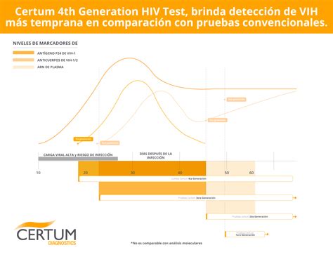 Prueba Rápida De Vih De Cuarta Generación Amaro And King Proveedor De