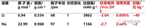 新能源前沿技术深度研究一：吐故“钠”新，分庭抗“锂”！电源电路汽车电子新能源焊接材料储能控制 仿真秀干货文章