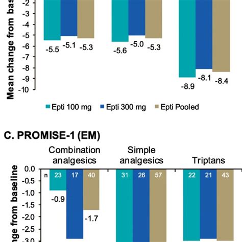 Number of study months eptinezumab-treated patients maintained same ...