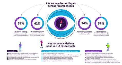 Léthique de lIA au coeur de votre stratégie Capgemini France