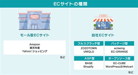 法人 Ec サイトの始め方の手順と最適なレンタルサーバーの選び方について解説｜レンタルサーバーナレッジ