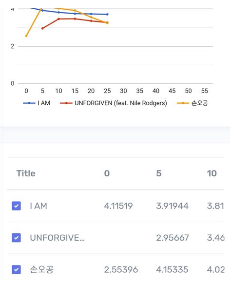 Joe Unforgiven On Twitter Rt Lssrfmcharts Melon Minute Chart