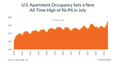 U S Apartment Rent Growth And Occupancy Hit New Records In July