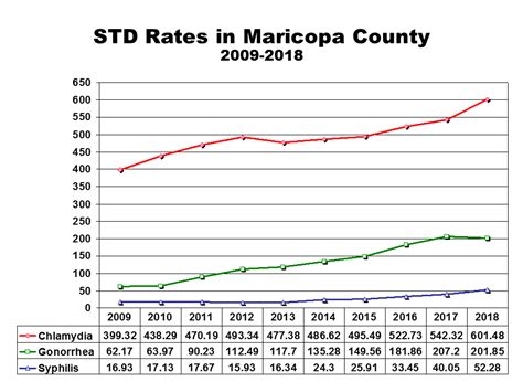 Sexually Transmitted Disease Statistics Maricopa County Az