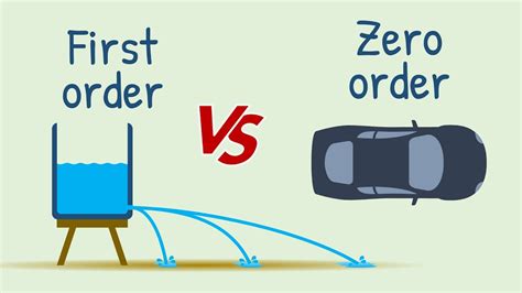 Rate Of Drug Elimination In First Order Vs Zero Order Kinetic A Fun