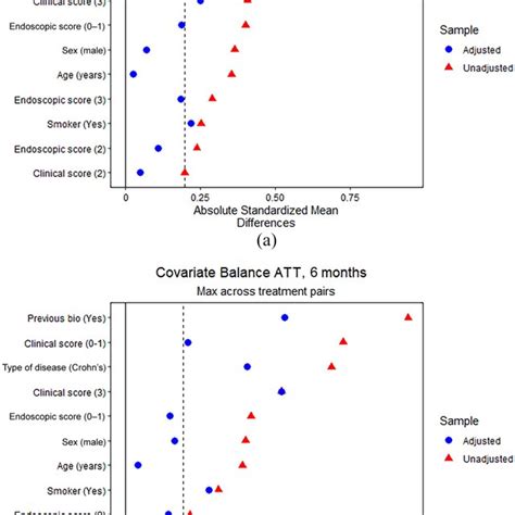 Covariate Balance A After Induction And B After 6 Months Att Download Scientific Diagram