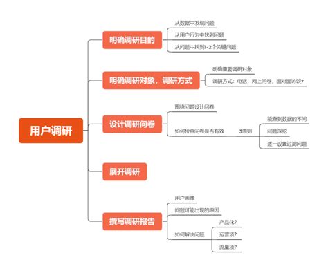 掌握五个方面做好用户调研 运营派