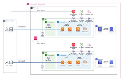 BlackBerry QNX On AWS Workshop Is Released Get Started With QNX OS