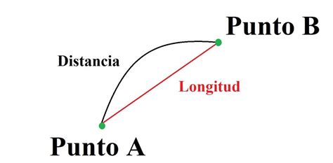 Longitud - ¿Qué es? ¿Cómo se mide? explicación
