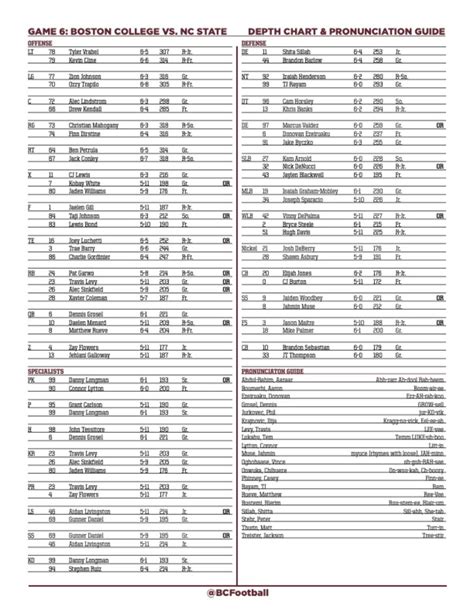 Boston College Depth Chart For NC State Game - Sports Illustrated ...