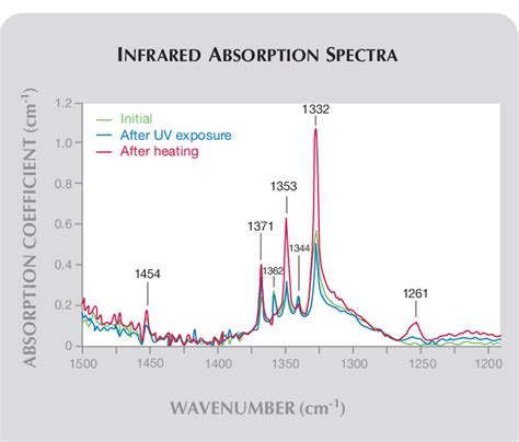 The Ir Spectra In The Region Between 1500 And 1200 Cm −1 Recorded From Download Scientific