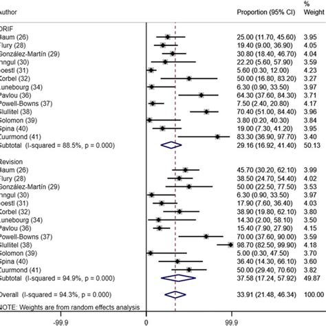 Forest Plot For Effect Size Es For The Parker Mobility Score