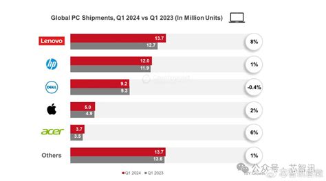 2024年一季度全球pc市场：联想以24份额位居第一！出货量ai笔记本电脑新浪新闻