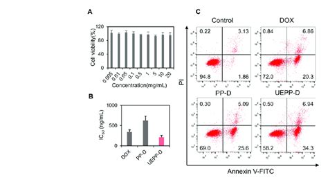 Evaluation Of The In Vitro Cytotoxic And Apoptotic Effects Of UEPPD