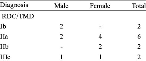 Distribution Of Sample According To Rdc Tmd And Sex Download Table