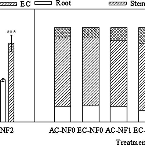 Total Biomass Mean ± Se And Allocation Of Biomass In Root Stem And