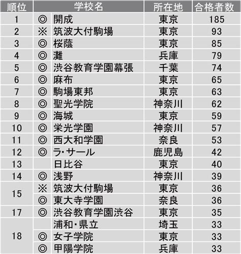 伸びている学校はここだ！ 2010年と2020年の大学合格者数を比較 総合第1位は東京都市大付！早稲田大でトップなど難関7大学でランクイン