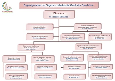 Organigramme Agence Urbaine De Guelmim Oued Noun