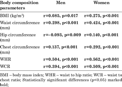 Results Of Pearson Correlation Analysis Between Body Composition And