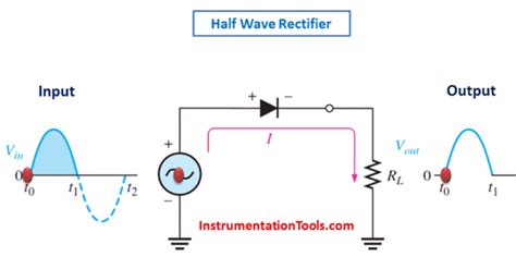 Difference Between Full Wave And Half Wave Rectifier Inst Tools