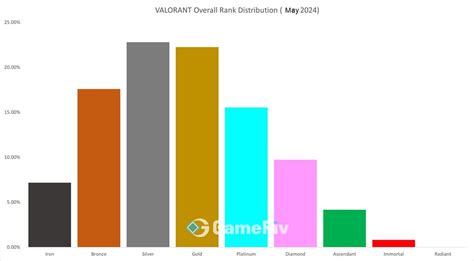 Valorant Rank Distribution May 2024 Gameriv