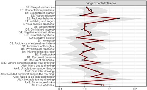 Figure 2 From Disentangling The Symptom Level Nuances In Comorbid