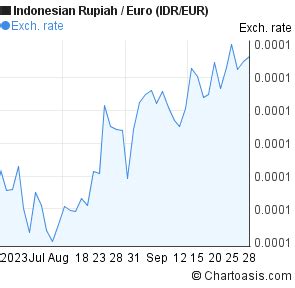 2 Months Indonesian Rupiah Euro IDR EUR Chart Chartoasis