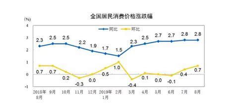 最新統計！8月物價上漲明顯 每日頭條