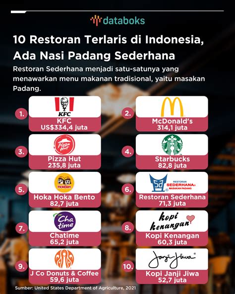 Daftar 10 Restoran Terlaris di Indonesia