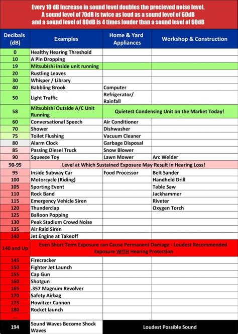 noise level charts  common sounds  examples boomspeaker