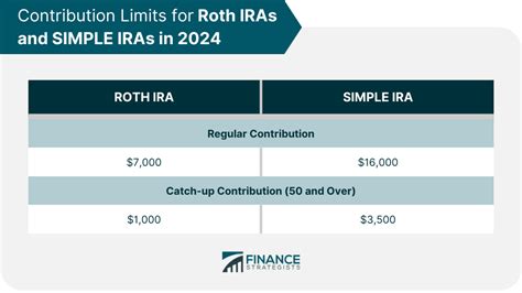 What Is The Roth Ira Limit For Del Laverne