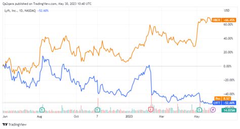 Is Lyft Inc Nasdaq Lyft Stock A Road To Riches Or Ruins How Traders