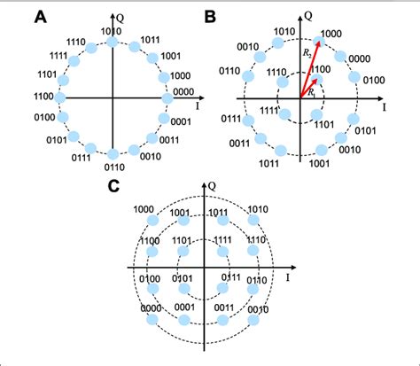 Constellation Diagrams For 16 PSK A 16 APSK B And 16 QAM C