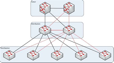 L évolution des architectures réseaux en data center iDNA