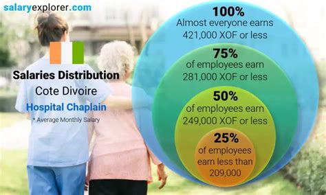 Hospital Chaplain Average Salary In Cote Divoire The Complete Guide