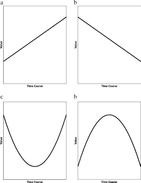 Linear And Parabolic Curves A First Derivative Is Positive And Second