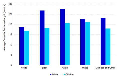 Ethnicity And The Criminal Justice System 2020 GOV UK