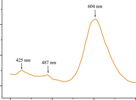 Solid State Fluorescence Spectra Of The Title Compound Download Scientific Diagram