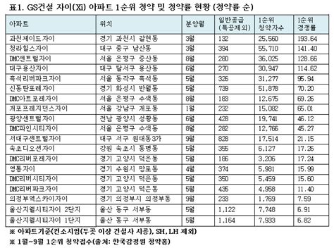 올해 1순위 청약통장 Gs건설 자이xi에 몰렸다