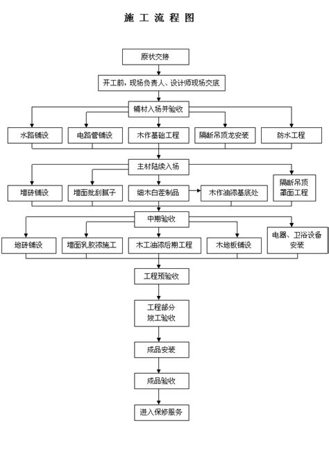 家装设计施工流程及过程？ 装饰室内设计装修