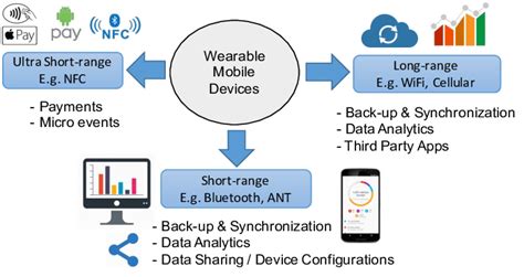 Communication modes of wearable devices | Download Scientific Diagram