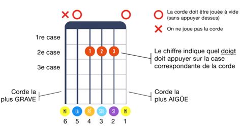 Comment Lire Une Grille Daccords De Guitare Tuto Facile La Guitare