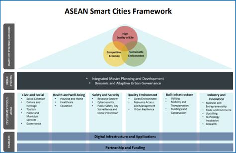 ASEAN Smart Cities Framework Endorsed By The ASCN On 8 July 2018