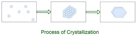 Crystallization - GeeksforGeeks